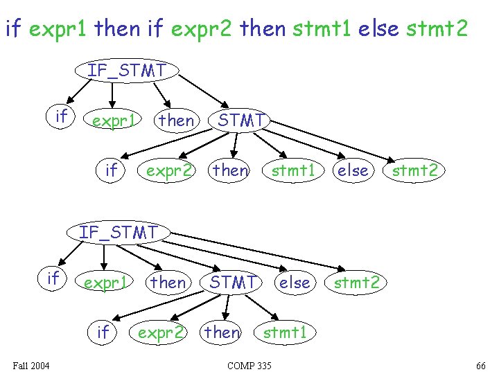 if expr 1 then if expr 2 then stmt 1 else stmt 2 IF_STMT