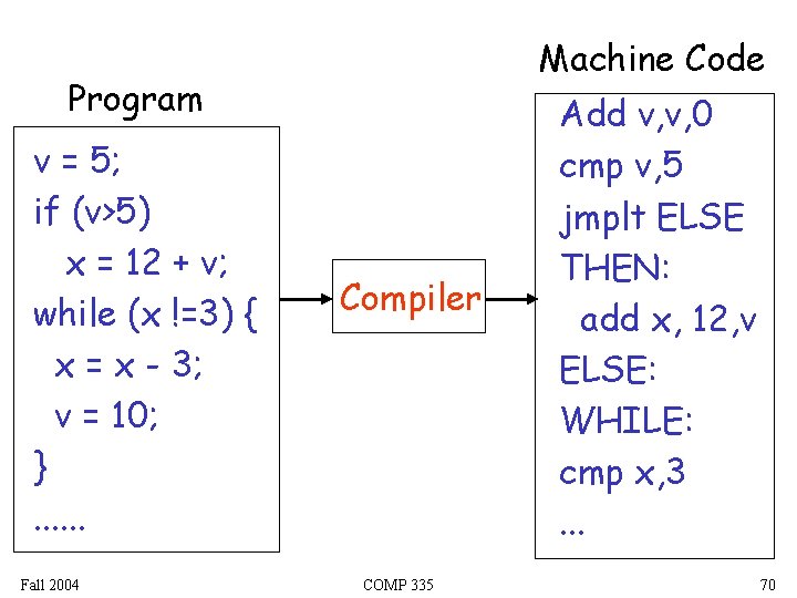 Machine Code Program v = 5; if (v>5) x = 12 + v; while