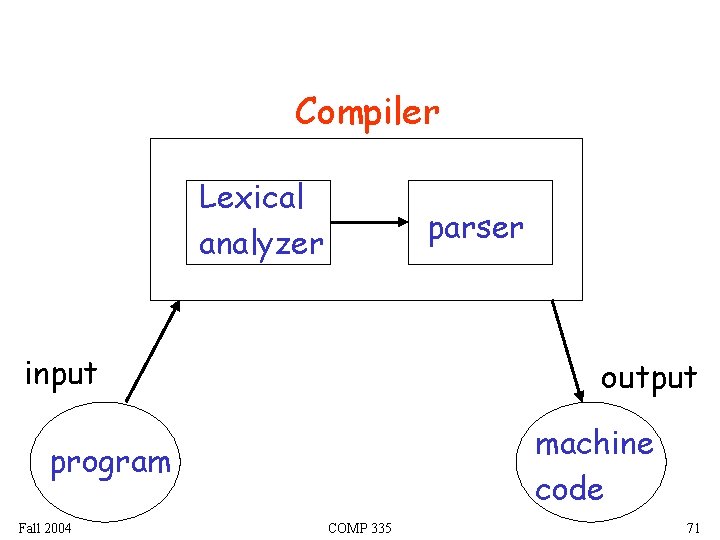 Compiler Lexical analyzer parser input output machine code program Fall 2004 COMP 335 71