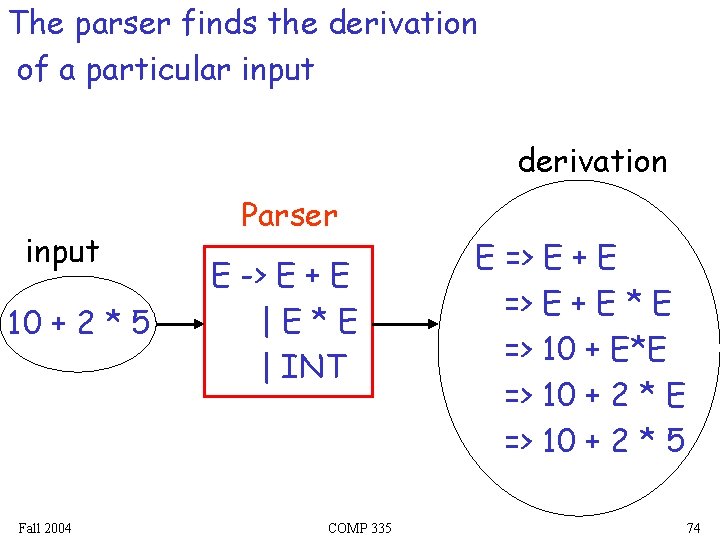 The parser finds the derivation of a particular input derivation input 10 + 2
