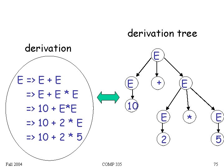 derivation tree derivation E E => E + E * E => 10 +
