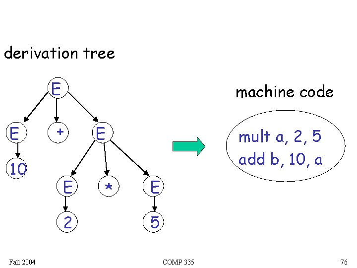 derivation tree E E 10 machine code + E 2 Fall 2004 E *