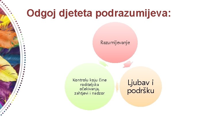 Odgoj djeteta podrazumijeva: Razumijevanje Kontrolu koju čine roditeljska očekivanja, zahtjevi i nadzor Ljubav i