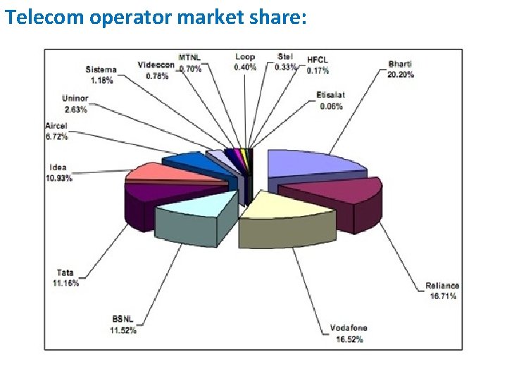 Telecom operator market share: 