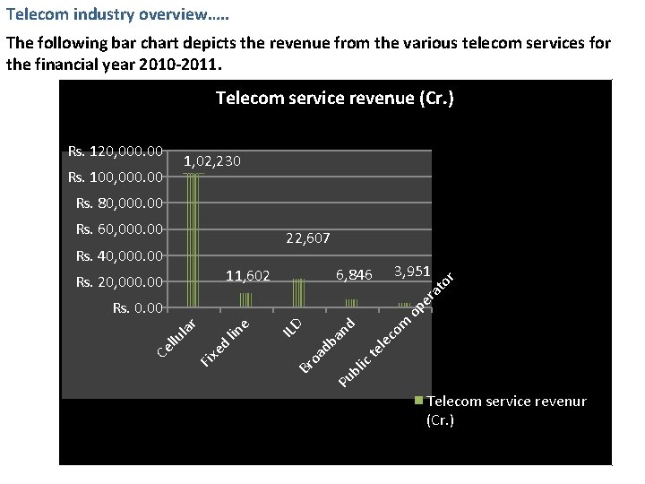Telecom industry overview…. . The following bar chart depicts the revenue from the various