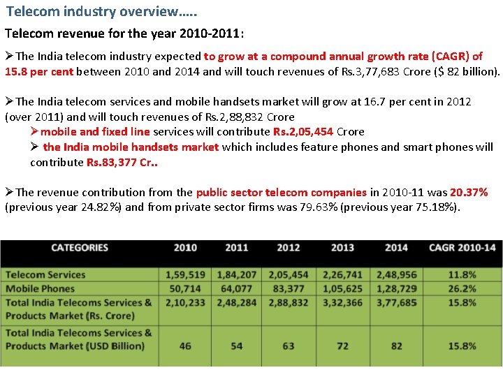 Telecom industry overview…. . Telecom revenue for the year 2010 -2011: ØThe India telecom