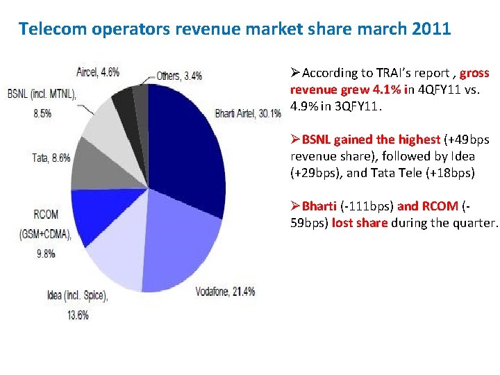 Telecom operators revenue market share march 2011 ØAccording to TRAI’s report , gross revenue