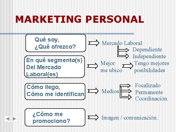 MARKETING PERSONAL Qué soy, ¿Qué ofrezco? En qué segmento(s) Del Mercado Laboral(es) Cómo llego,