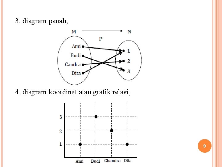 3. diagram panah, 4. diagram koordinat atau grafik relasi, 9 