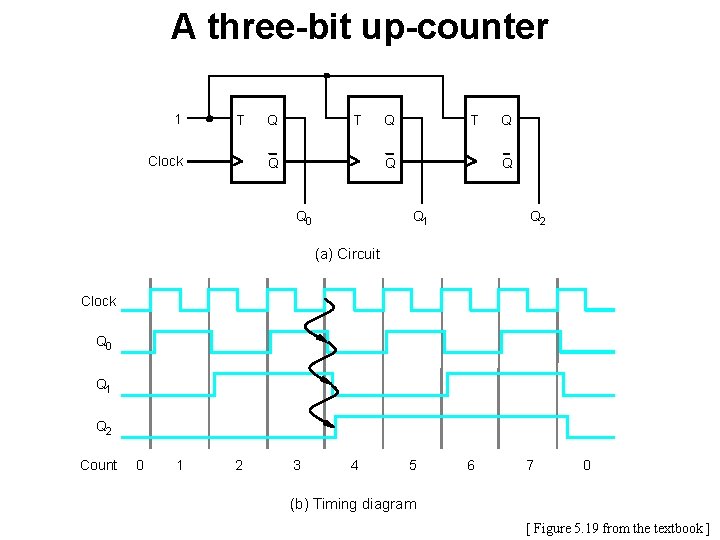 A three-bit up-counter 1 T Clock Q T Q Q 0 Q Q Q A three-bit up-counter 1 T Clock Q T Q Q 0 Q Q Q