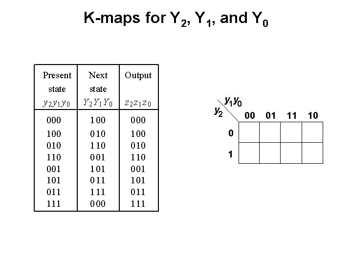 K-maps for Y 2, Y 1, and Y 0 Present state y 2 y K-maps for Y 2, Y 1, and Y 0 Present state y 2 y