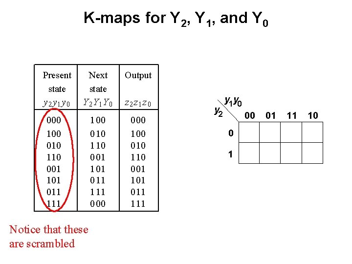 K-maps for Y 2, Y 1, and Y 0 Present state y 2 y K-maps for Y 2, Y 1, and Y 0 Present state y 2 y