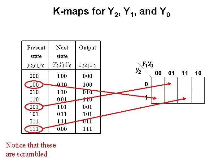 K-maps for Y 2, Y 1, and Y 0 Present state y 2 y K-maps for Y 2, Y 1, and Y 0 Present state y 2 y
