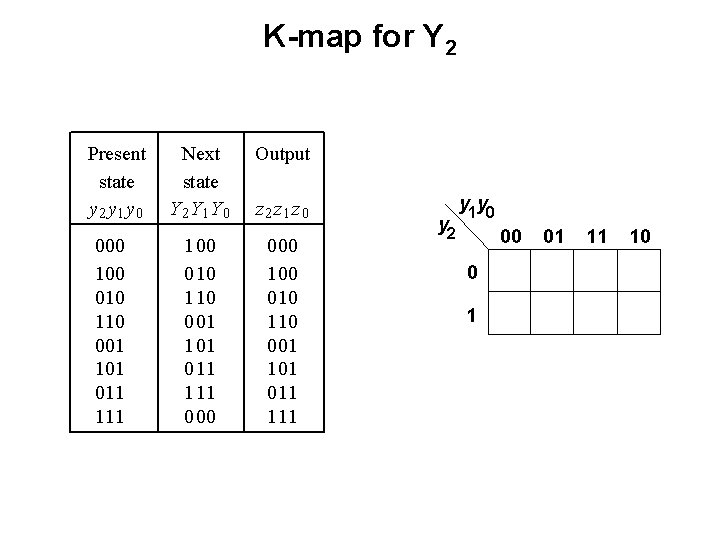 K-map for Y 2 Present state y 2 y 1 y 0 000 100 K-map for Y 2 Present state y 2 y 1 y 0 000 100