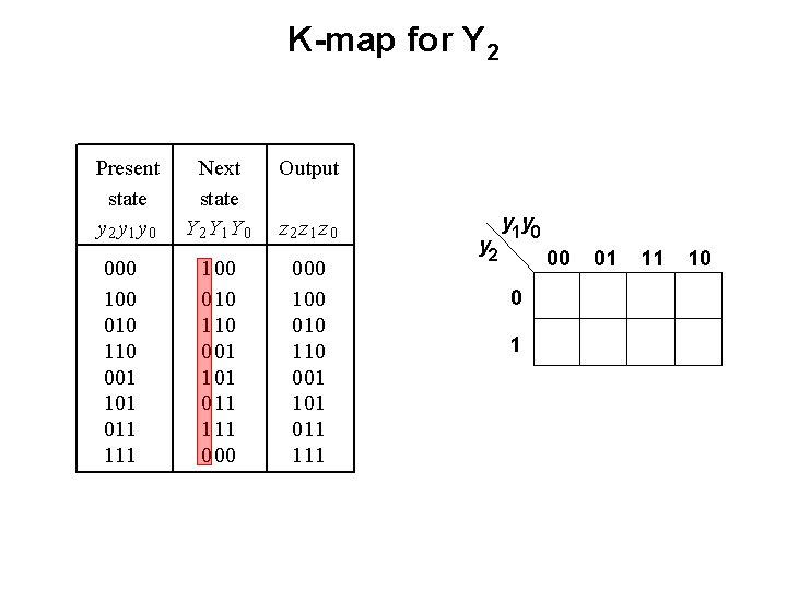 K-map for Y 2 Present state y 2 y 1 y 0 000 100 K-map for Y 2 Present state y 2 y 1 y 0 000 100