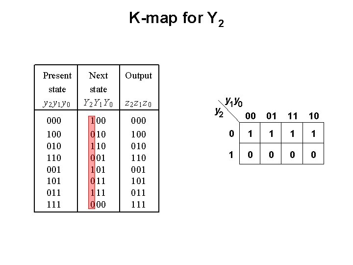 K-map for Y 2 Present state y 2 y 1 y 0 000 100 K-map for Y 2 Present state y 2 y 1 y 0 000 100