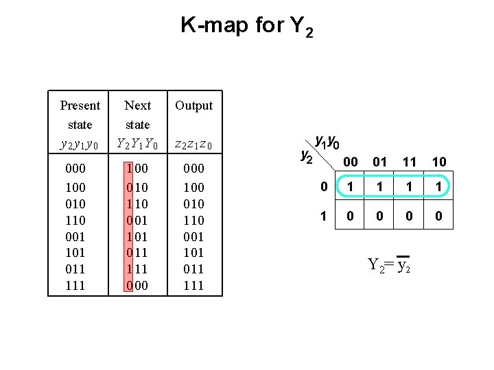 K-map for Y 2 Present state y 2 y 1 y 0 000 100 K-map for Y 2 Present state y 2 y 1 y 0 000 100