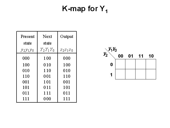 K-map for Y 1 Present state y 2 y 1 y 0 000 100 K-map for Y 1 Present state y 2 y 1 y 0 000 100