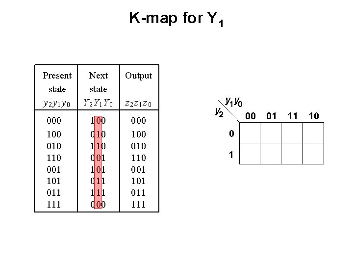 K-map for Y 1 Present state y 2 y 1 y 0 000 100 K-map for Y 1 Present state y 2 y 1 y 0 000 100