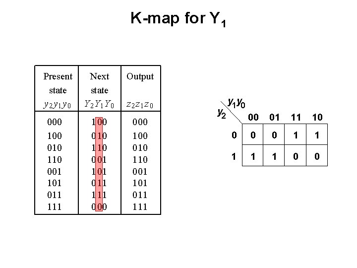 K-map for Y 1 Present state y 2 y 1 y 0 000 100 K-map for Y 1 Present state y 2 y 1 y 0 000 100