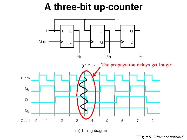 A three-bit up-counter 1 T Clock Q T Q Q 0 Q Q 1 A three-bit up-counter 1 T Clock Q T Q Q 0 Q Q 1