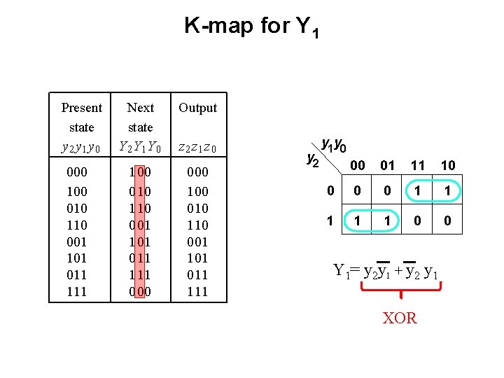 K-map for Y 1 Present state y 2 y 1 y 0 000 100 K-map for Y 1 Present state y 2 y 1 y 0 000 100