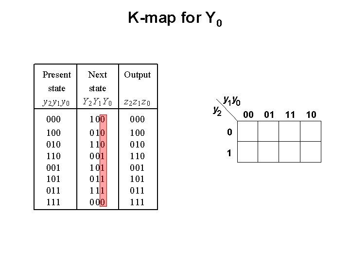 K-map for Y 0 Present state y 2 y 1 y 0 000 100 K-map for Y 0 Present state y 2 y 1 y 0 000 100