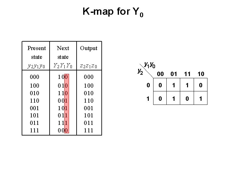 K-map for Y 0 Present state y 2 y 1 y 0 000 100 K-map for Y 0 Present state y 2 y 1 y 0 000 100