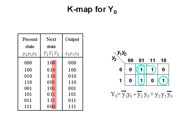 K-map for Y 0 Present state y 2 y 1 y 0 000 100 K-map for Y 0 Present state y 2 y 1 y 0 000 100