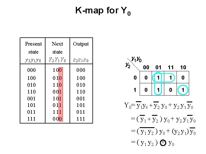 K-map for Y 0 Present state y 2 y 1 y 0 000 100 K-map for Y 0 Present state y 2 y 1 y 0 000 100