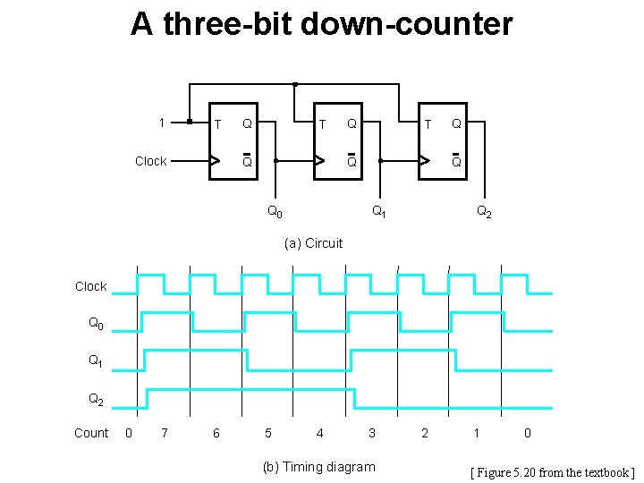 A three-bit down-counter 1 T Clock Q T Q Q 0 Q Q Q A three-bit down-counter 1 T Clock Q T Q Q 0 Q Q Q