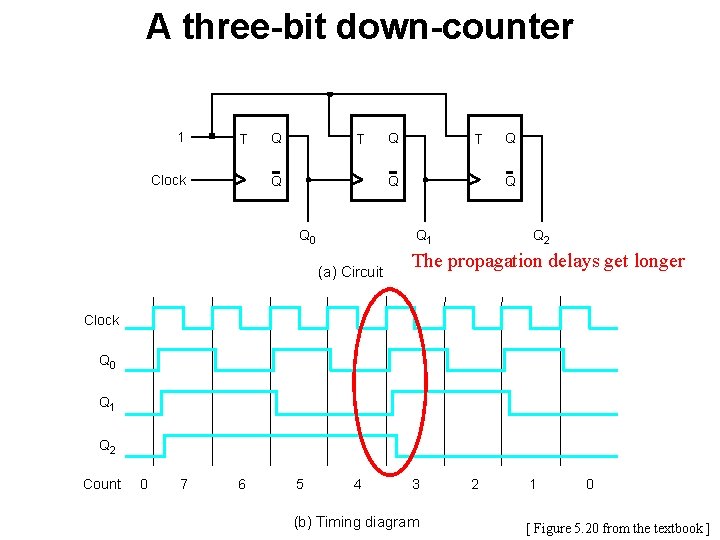 A three-bit down-counter 1 T Clock Q T Q Q 0 Q Q 1 A three-bit down-counter 1 T Clock Q T Q Q 0 Q Q 1