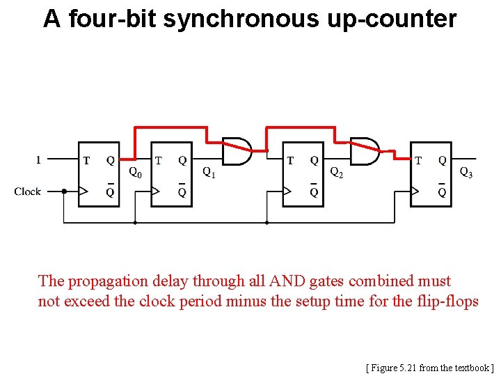 A four-bit synchronous up-counter The propagation delay through all AND gates combined must not A four-bit synchronous up-counter The propagation delay through all AND gates combined must not