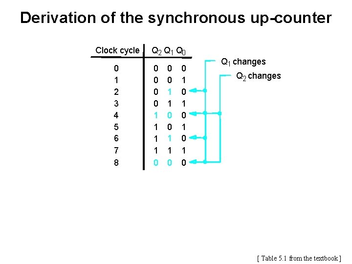 Derivation of the synchronous up-counter Clock cycle 0 1 2 3 4 5 6 Derivation of the synchronous up-counter Clock cycle 0 1 2 3 4 5 6