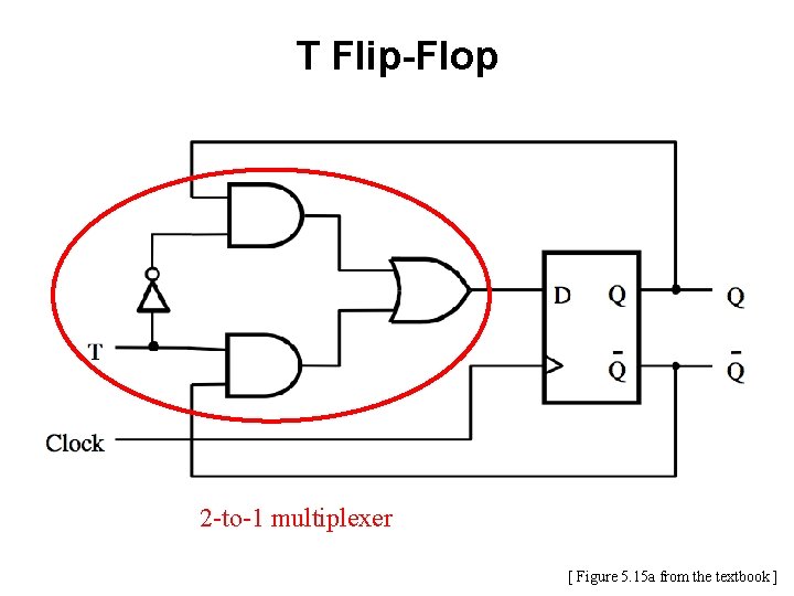T Flip-Flop 2 -to-1 multiplexer [ Figure 5. 15 a from the textbook ]