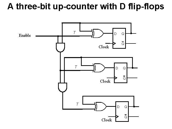 A three-bit up-counter with D flip-flops Enable T Q D Q Clock T D A three-bit up-counter with D flip-flops Enable T Q D Q Clock T D