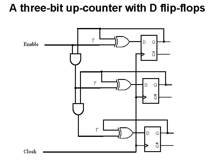 A three-bit up-counter with D flip-flops Enable T Q D Q T D Q A three-bit up-counter with D flip-flops Enable T Q D Q T D Q