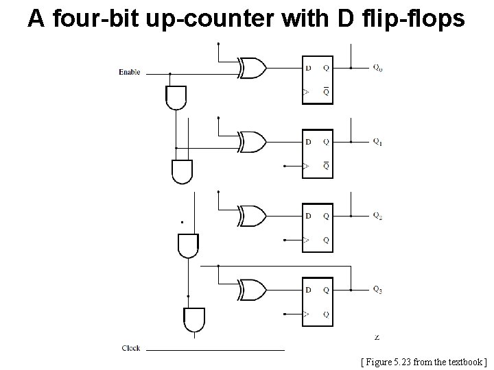A four-bit up-counter with D flip-flops [ Figure 5. 23 from the textbook ]