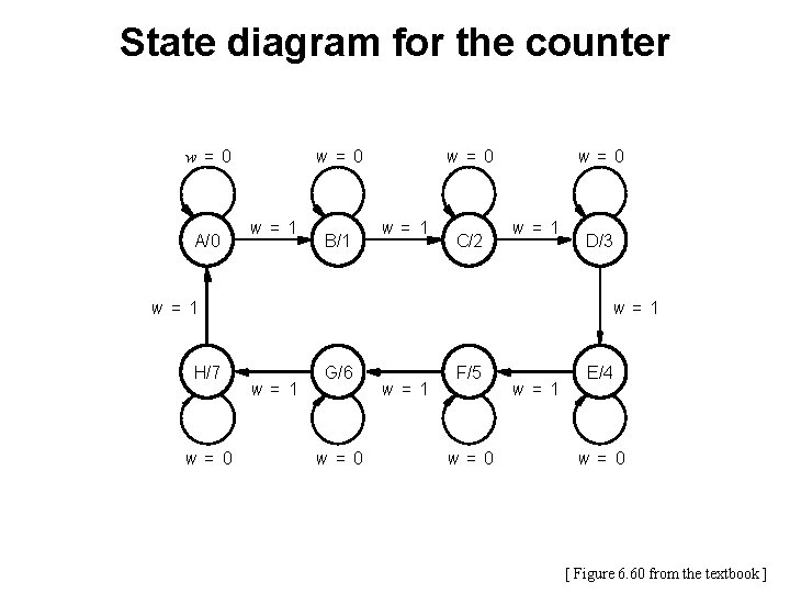 State diagram for the counter w = 0 A/0 w= 1 B/1 w= 0 State diagram for the counter w = 0 A/0 w= 1 B/1 w= 0