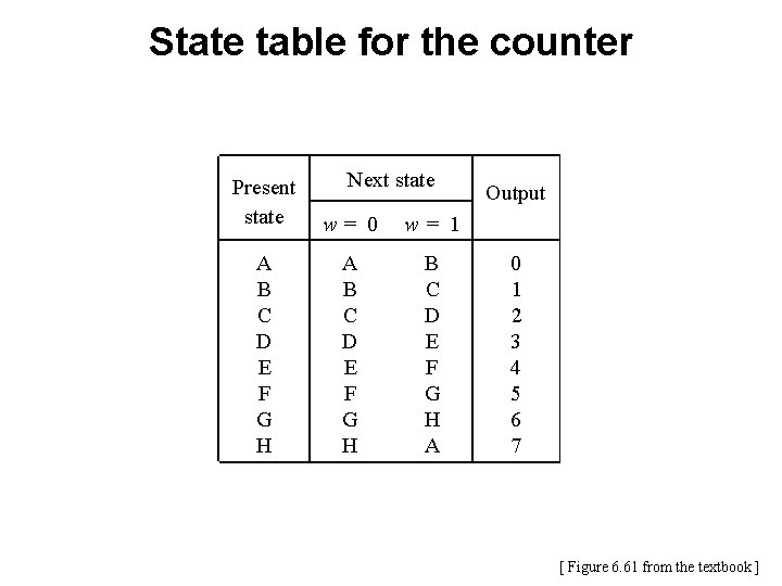 State table for the counter Next state Present state w= 0 w= 1 A State table for the counter Next state Present state w= 0 w= 1 A
