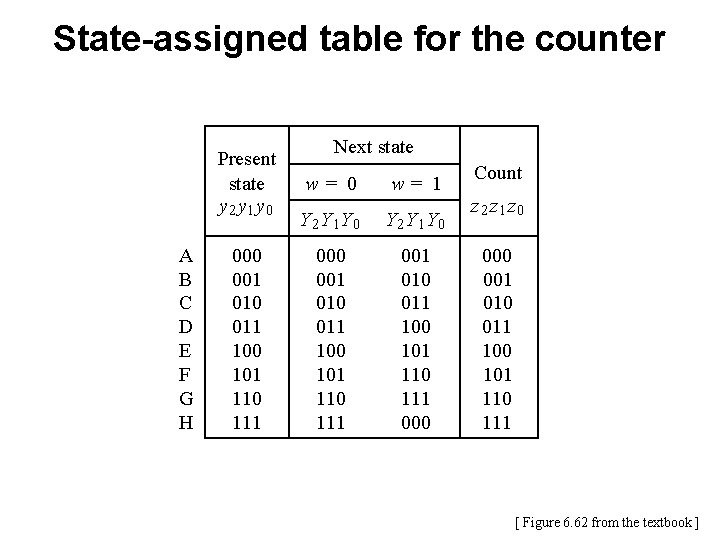 State-assigned table for the counter Present state y 2 y 1 y 0 A State-assigned table for the counter Present state y 2 y 1 y 0 A