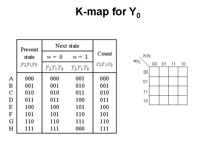 K-map for Y 0 Present state y 2 y 1 y 0 A B K-map for Y 0 Present state y 2 y 1 y 0 A B