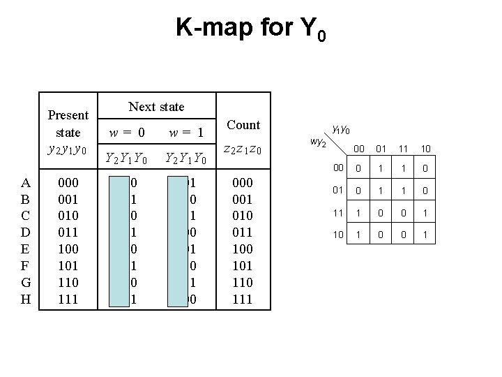 K-map for Y 0 Present state y 2 y 1 y 0 A B K-map for Y 0 Present state y 2 y 1 y 0 A B