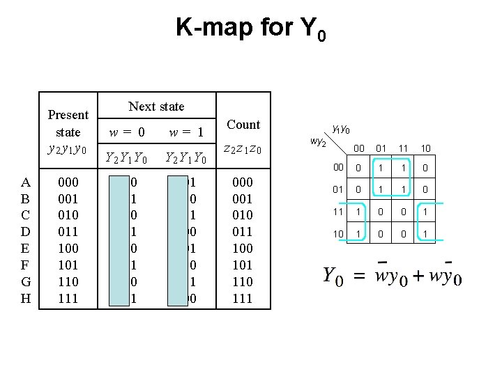 K-map for Y 0 Present state y 2 y 1 y 0 A B K-map for Y 0 Present state y 2 y 1 y 0 A B