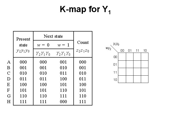 K-map for Y 1 Present state y 2 y 1 y 0 A B K-map for Y 1 Present state y 2 y 1 y 0 A B