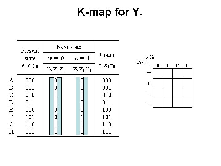K-map for Y 1 Present state y 2 y 1 y 0 A B K-map for Y 1 Present state y 2 y 1 y 0 A B