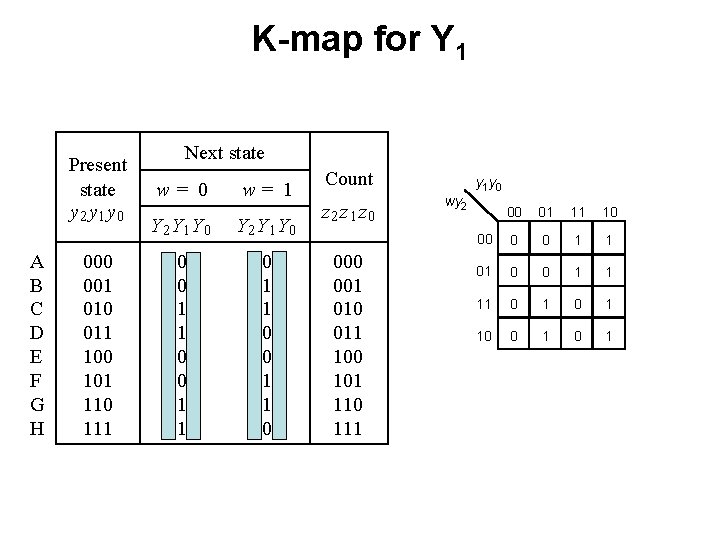 K-map for Y 1 Present state y 2 y 1 y 0 A B K-map for Y 1 Present state y 2 y 1 y 0 A B
