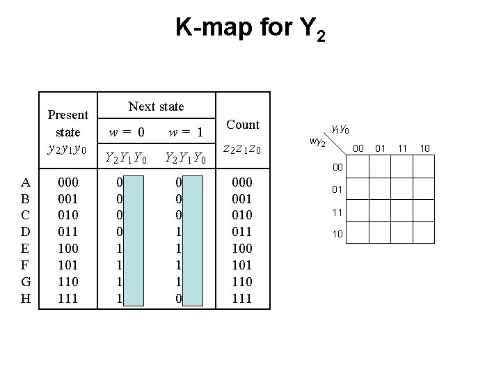 K-map for Y 2 Present state y 2 y 1 y 0 A B K-map for Y 2 Present state y 2 y 1 y 0 A B