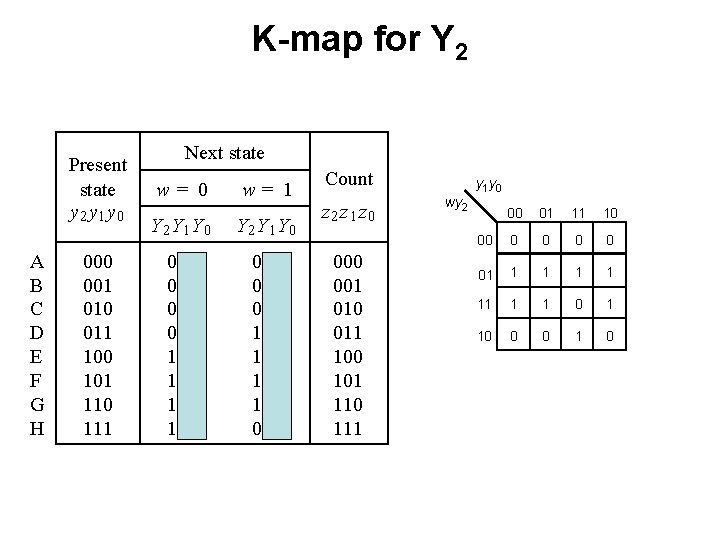 K-map for Y 2 Present state y 2 y 1 y 0 A B K-map for Y 2 Present state y 2 y 1 y 0 A B