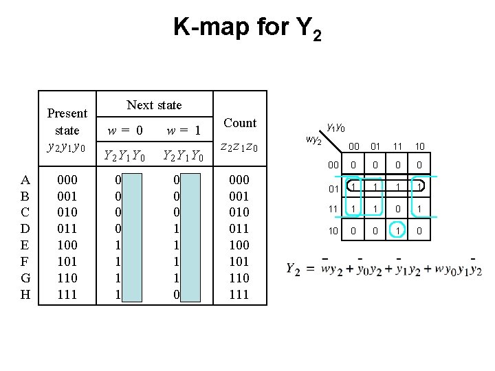 K-map for Y 2 Present state y 2 y 1 y 0 A B K-map for Y 2 Present state y 2 y 1 y 0 A B